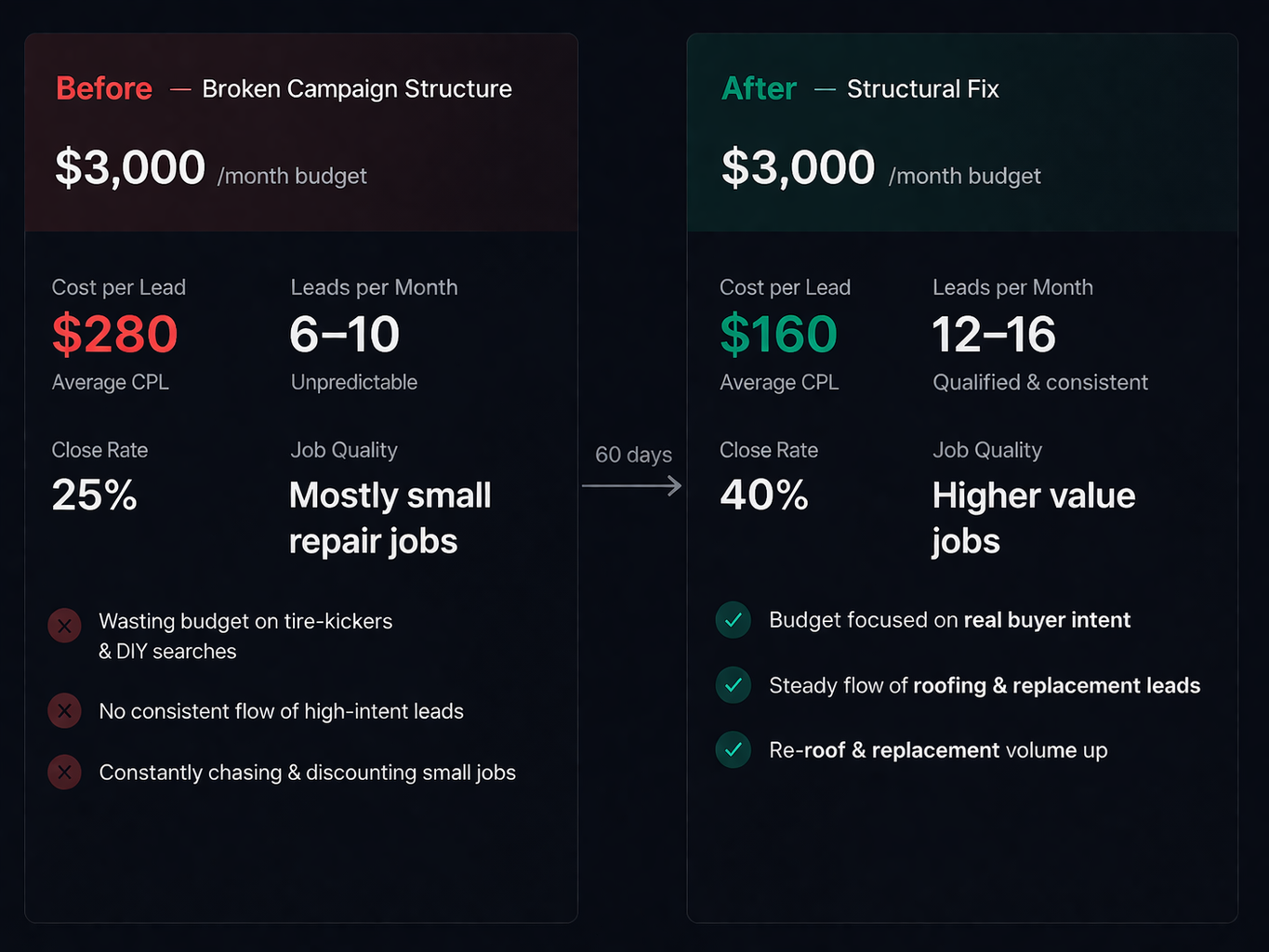 Before and after campaign performance — same $3,000/month budget, cost per lead drops from $280 to $160