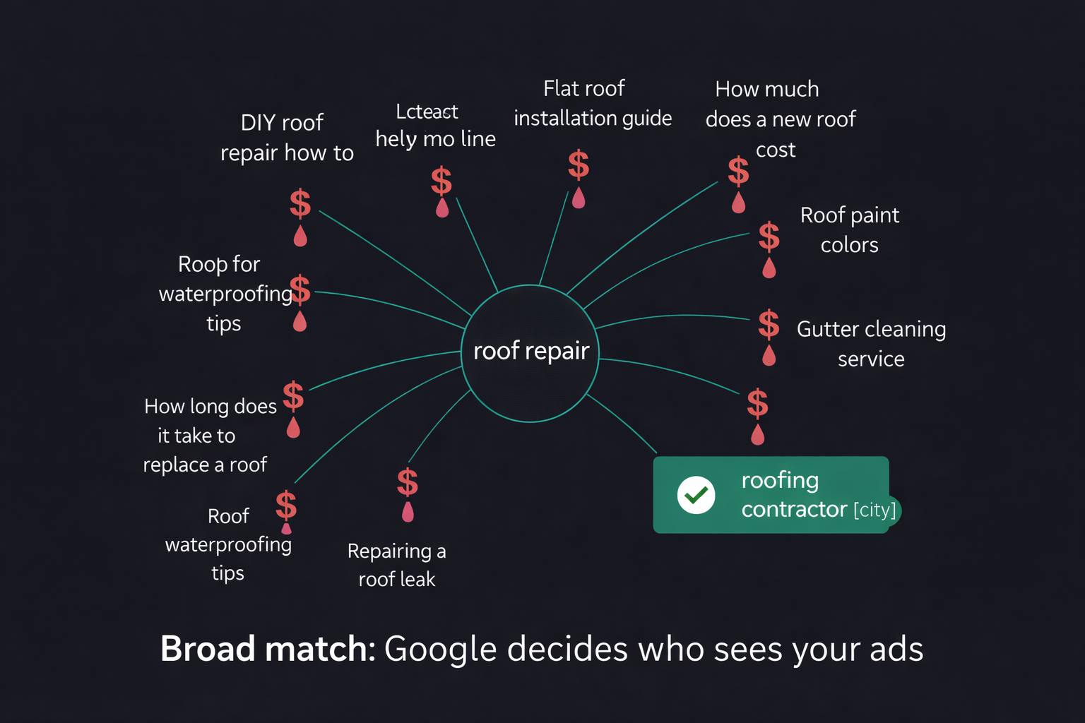 Broad match keyword diagram showing how "roof repair" triggers irrelevant search queries